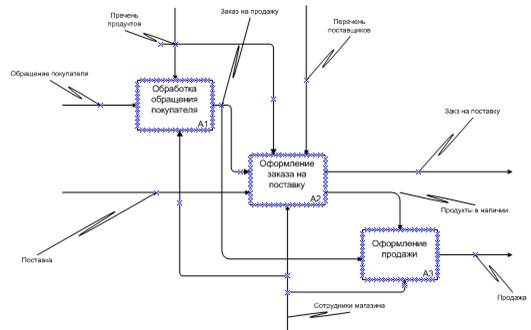 Инструменты моделирования бизнес-процессов